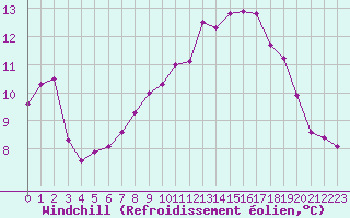 Courbe du refroidissement olien pour Croisette (62)
