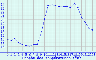 Courbe de tempratures pour Cannes (06)