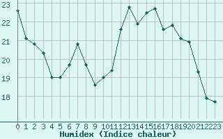 Courbe de l'humidex pour Toussus-le-Noble (78)