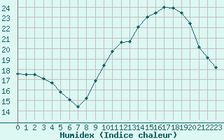 Courbe de l'humidex pour Saint-Philbert-sur-Risle (27)