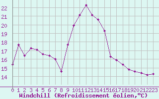 Courbe du refroidissement olien pour Baye (51)