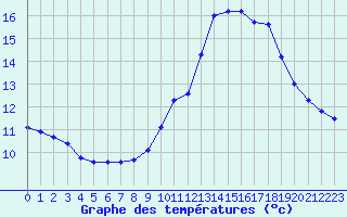 Courbe de tempratures pour Colmar-Ouest (68)