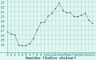 Courbe de l'humidex pour Le Touquet (62)