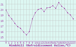 Courbe du refroidissement olien pour Aytr-Plage (17)