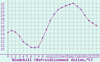 Courbe du refroidissement olien pour Breuillet (17)