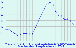 Courbe de tempratures pour Les Herbiers (85)