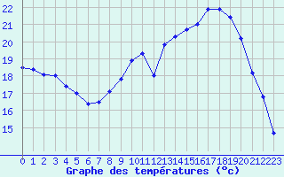 Courbe de tempratures pour Chteaudun (28)