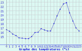 Courbe de tempratures pour Sarzeau (56)