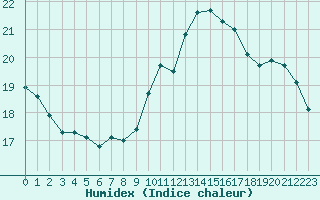 Courbe de l'humidex pour Roujan (34)