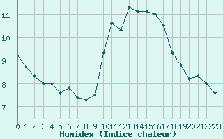 Courbe de l'humidex pour Mont-Saint-Vincent (71)