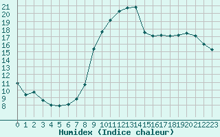 Courbe de l'humidex pour Lobbes (Be)