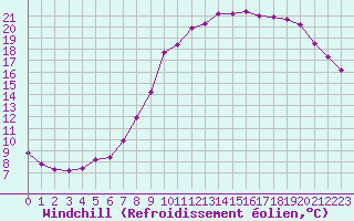 Courbe du refroidissement olien pour Gros-Rderching (57)