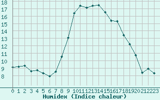 Courbe de l'humidex pour Bastia (2B)