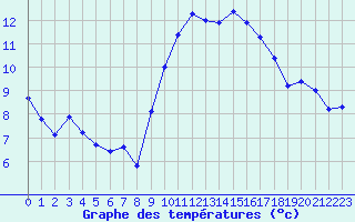 Courbe de tempratures pour Leucate (11)