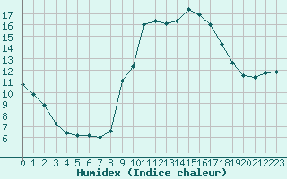 Courbe de l'humidex pour Calvi (2B)