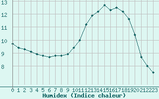 Courbe de l'humidex pour Lagny-sur-Marne (77)