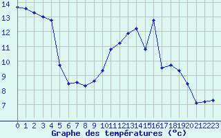 Courbe de tempratures pour Dolembreux (Be)