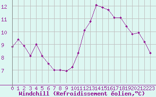 Courbe du refroidissement olien pour Blois (41)