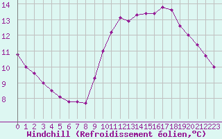 Courbe du refroidissement olien pour Plussin (42)