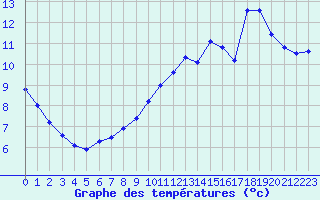 Courbe de tempratures pour Vanclans (25)