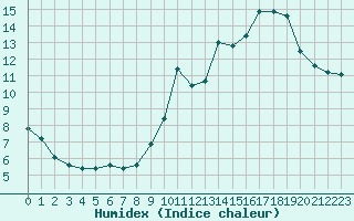 Courbe de l'humidex pour Saint-Philbert-sur-Risle (27)