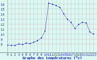 Courbe de tempratures pour Perpignan (66)