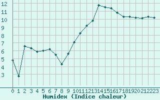 Courbe de l'humidex pour Reims-Prunay (51)