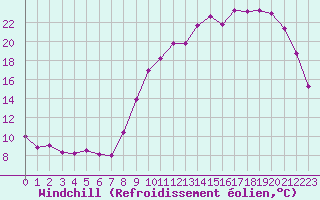 Courbe du refroidissement olien pour Orlans (45)