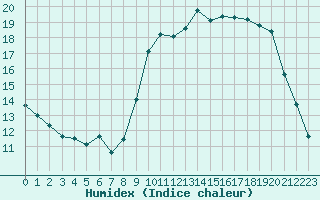 Courbe de l'humidex pour Saint-Vran (05)