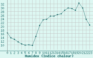 Courbe de l'humidex pour Anglars St-Flix(12)