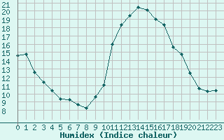 Courbe de l'humidex pour Potes / Torre del Infantado (Esp)