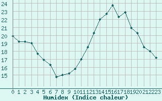 Courbe de l'humidex pour Jan (Esp)