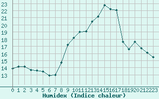 Courbe de l'humidex pour Lemberg (57)