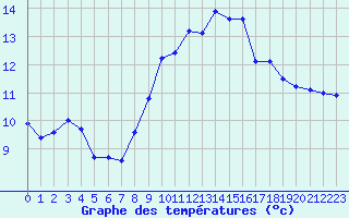 Courbe de tempratures pour Ouessant (29)