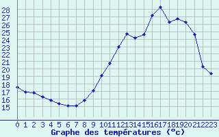 Courbe de tempratures pour Villarzel (Sw)