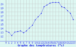 Courbe de tempratures pour Saint-Germain-le-Guillaume (53)