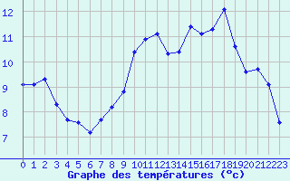 Courbe de tempratures pour Sisteron (04)