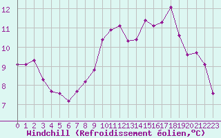 Courbe du refroidissement olien pour Sisteron (04)