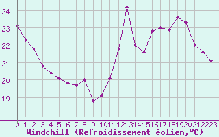Courbe du refroidissement olien pour Paris Saint-Germain-des-Prs (75)