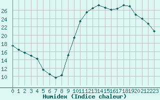 Courbe de l'humidex pour Cognac (16)