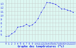 Courbe de tempratures pour Saint-Brieuc (22)