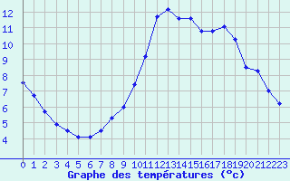 Courbe de tempratures pour Brigueuil (16)