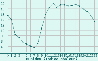 Courbe de l'humidex pour Romorantin (41)