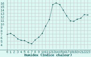 Courbe de l'humidex pour Verneuil (78)