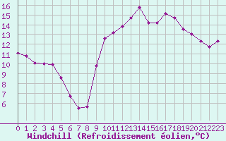 Courbe du refroidissement olien pour Sarzeau (56)
