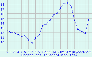 Courbe de tempratures pour Ble / Mulhouse (68)