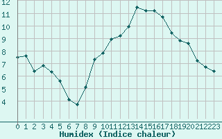 Courbe de l'humidex pour Clermont-Ferrand (63)