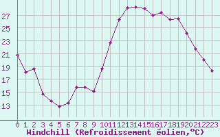 Courbe du refroidissement olien pour Poitiers (86)