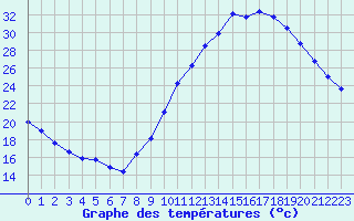 Courbe de tempratures pour Albi (81)