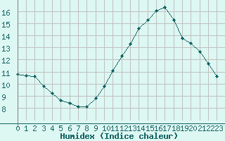 Courbe de l'humidex pour Voiron (38)